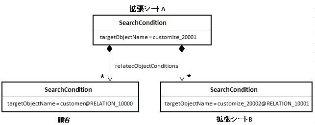 紐付型項目による関連エンティティの条件を用いたオブジェクト図