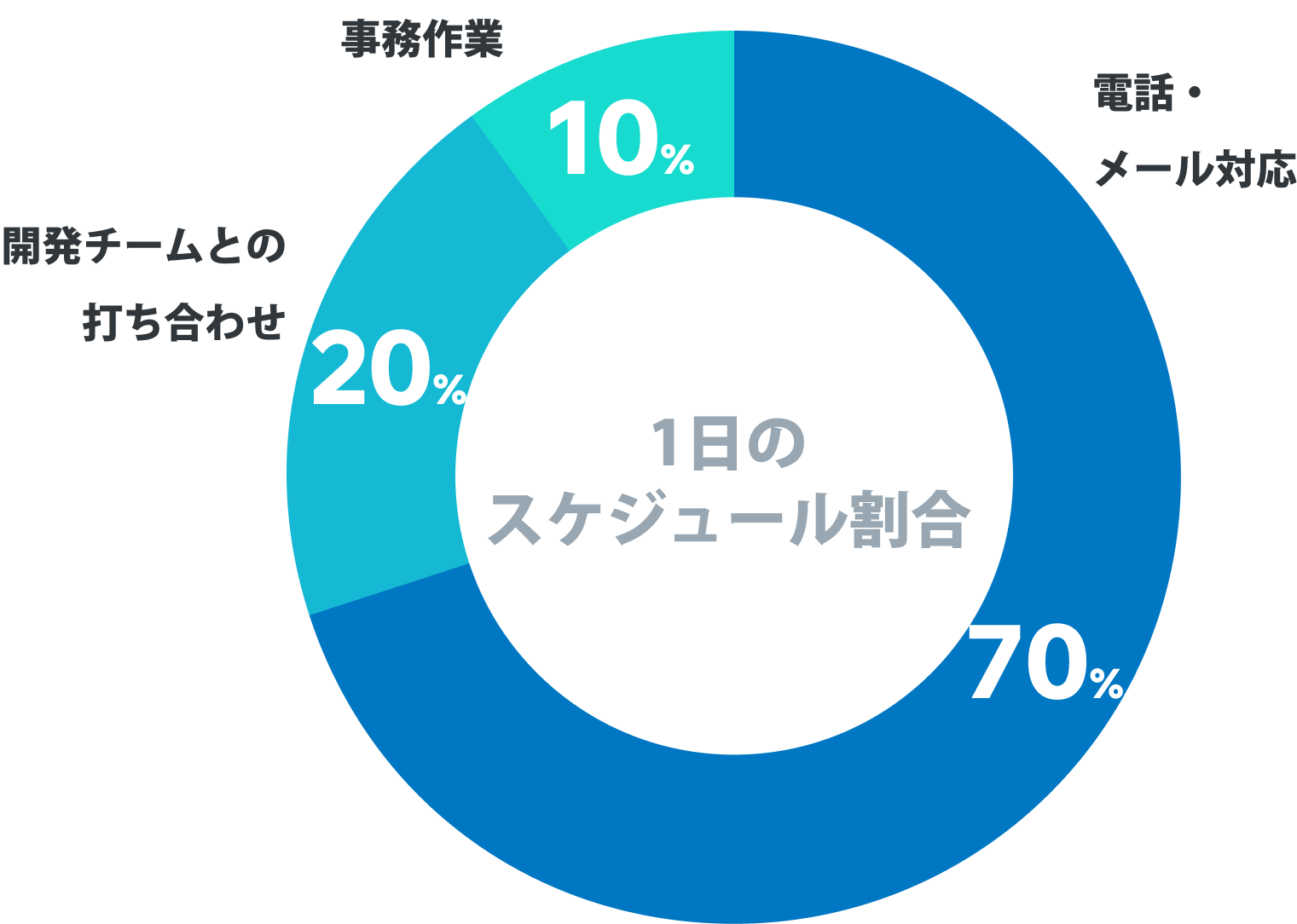 1日のスケジュール割合