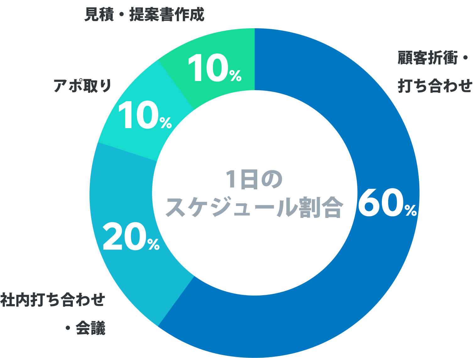 1日のスケジュール割合