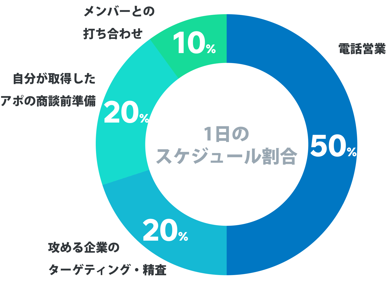 1日のスケジュール割合