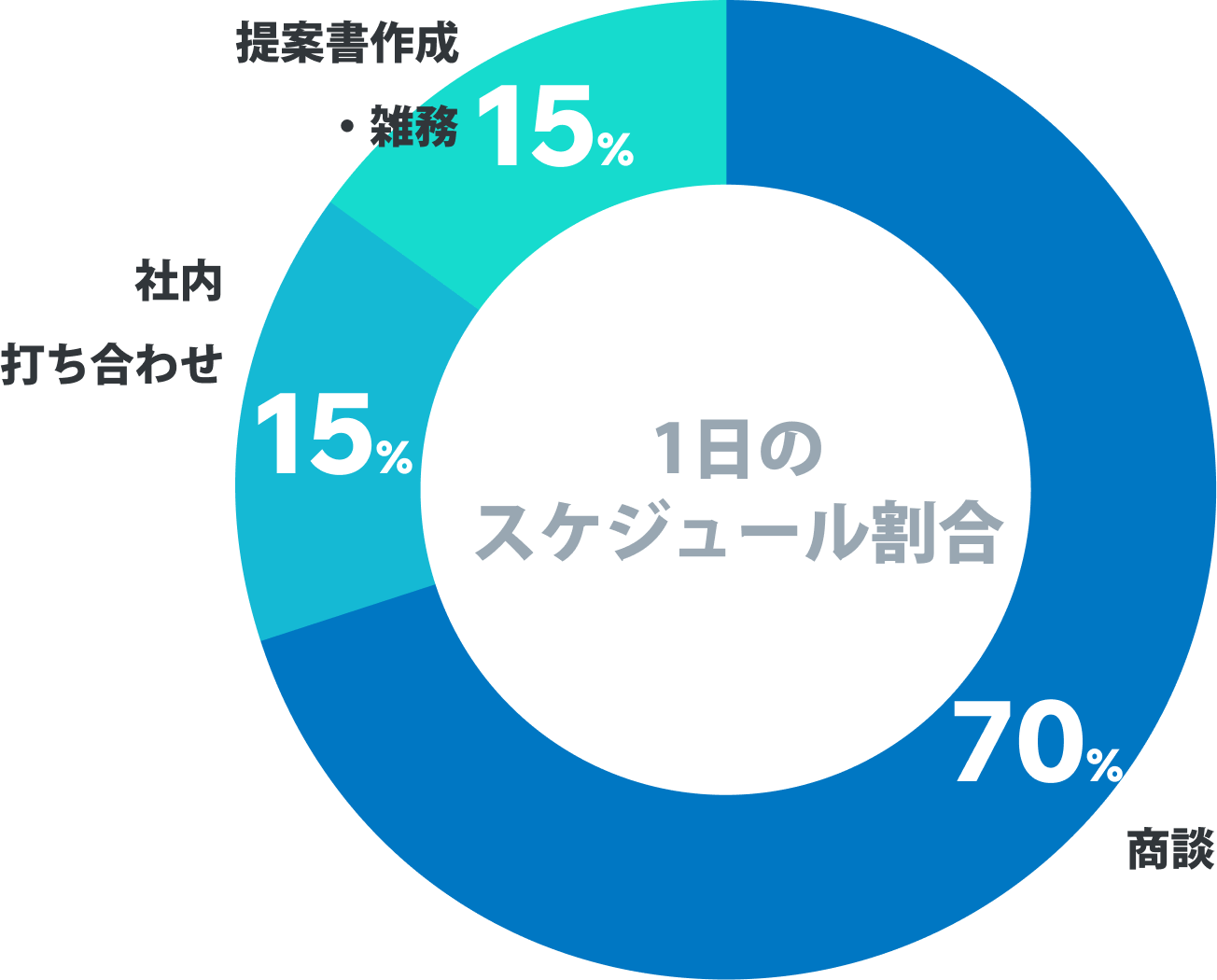 1日のスケジュール割合