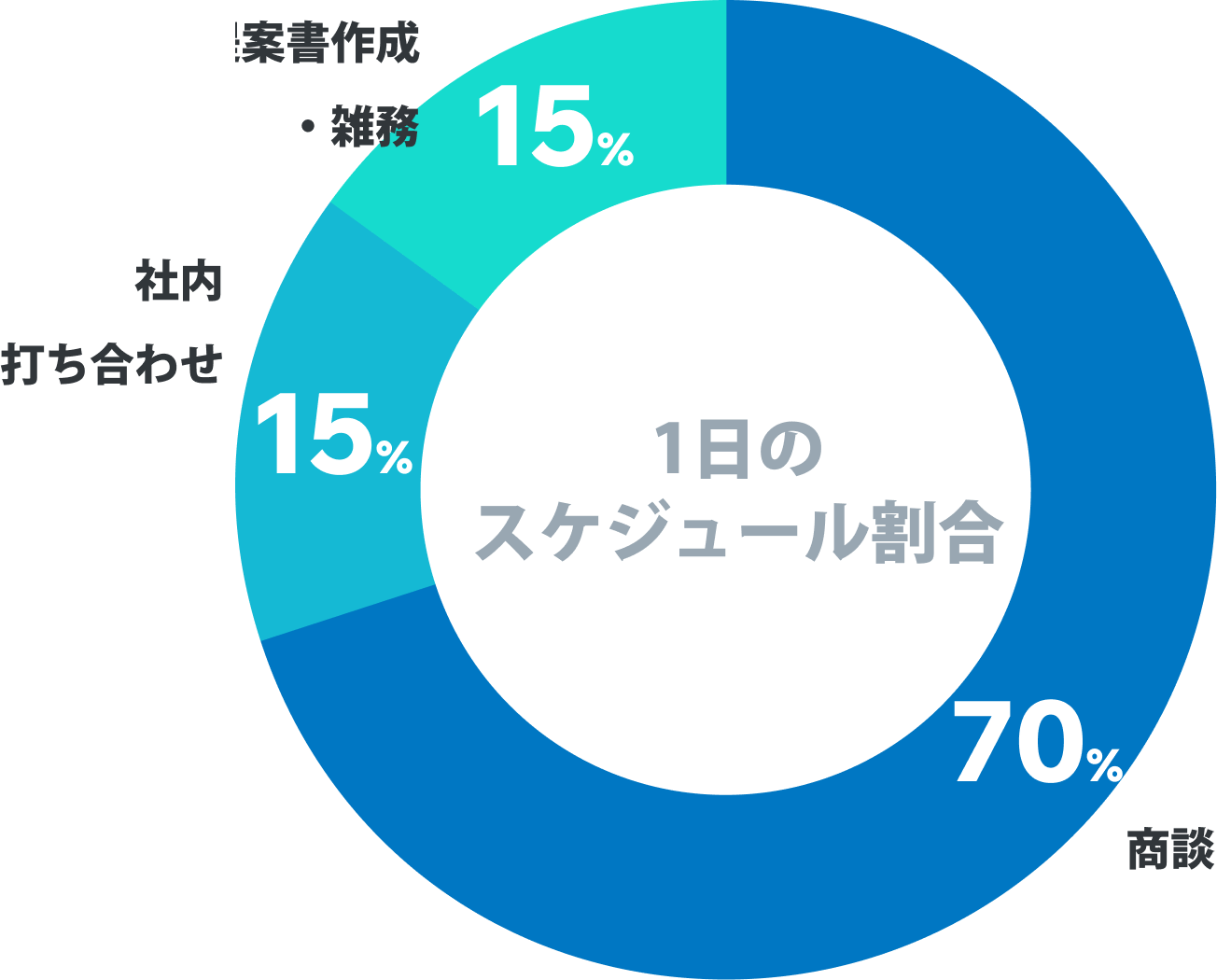 1日のスケジュール割合
