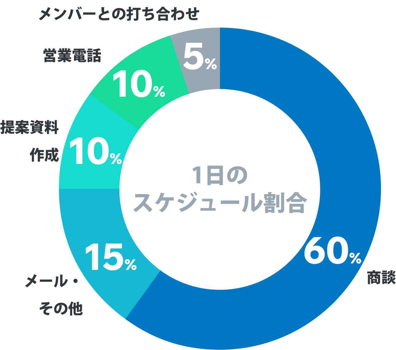 1日のスケジュール割合