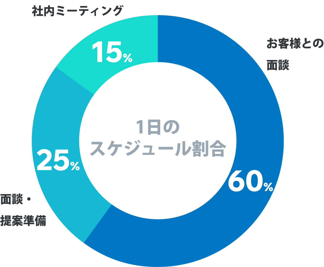 1日のスケジュール割合