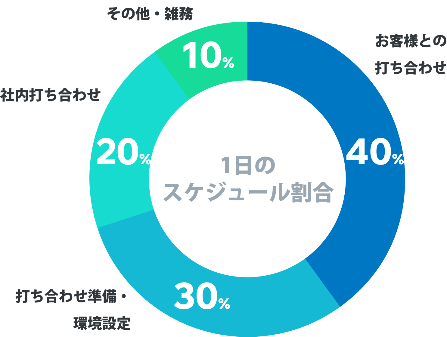 1日のスケジュール割合
