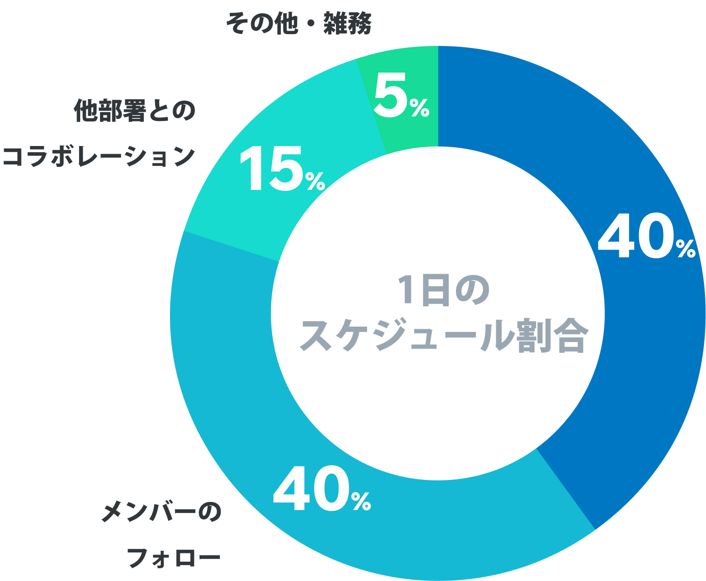 1日のスケジュール割合