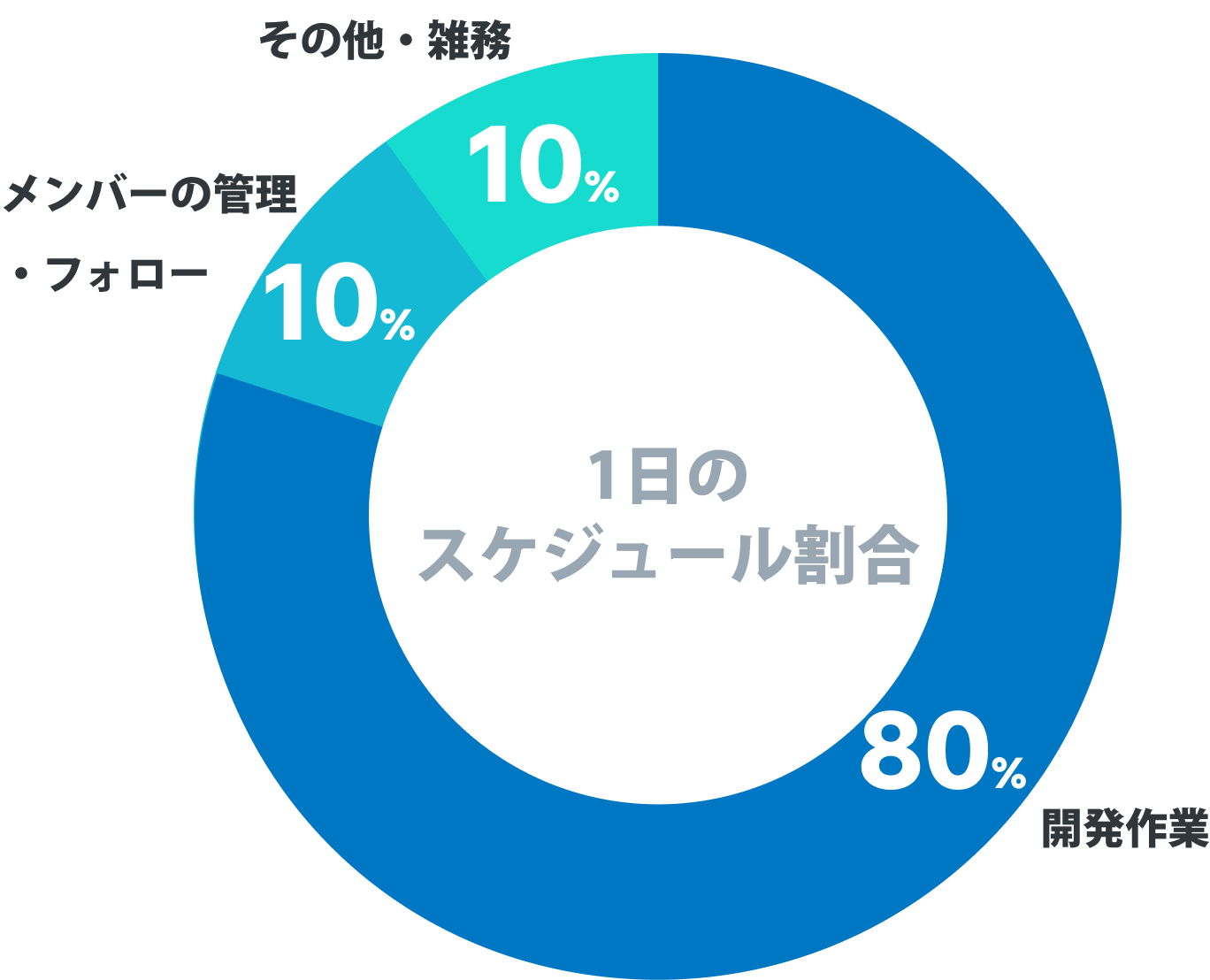 1日のスケジュール割合