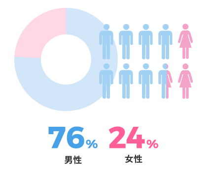 社員の男女比は？