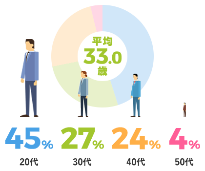 20・30代から活躍！