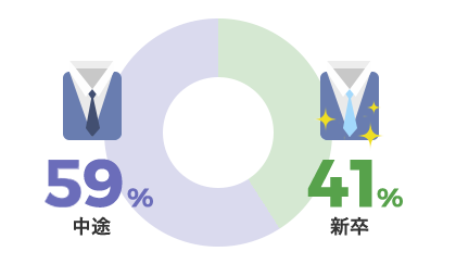 新卒・中途採用比は？