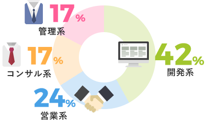 各職種の割合は？