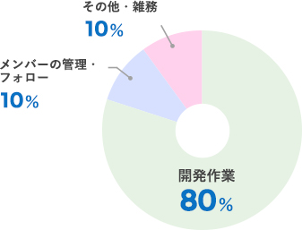 1日のスケジュール分析