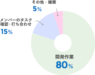 1日のスケジュール分析