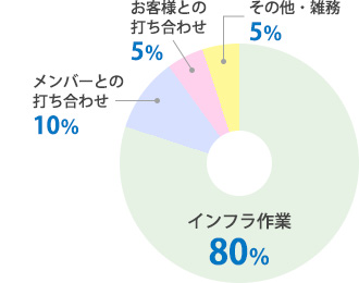 1日のスケジュール分析