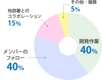 1日のスケジュール分析