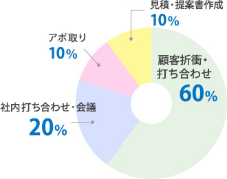 1日のスケジュール分析