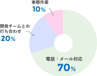 1日のスケジュール分析