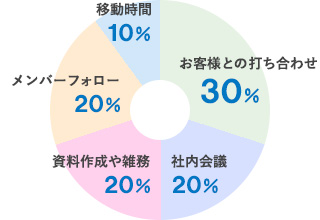 1日のスケジュール分析