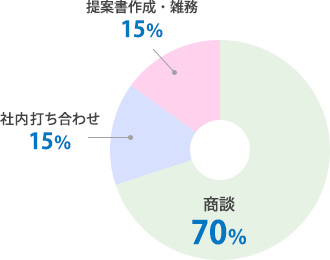 1日のスケジュール分析