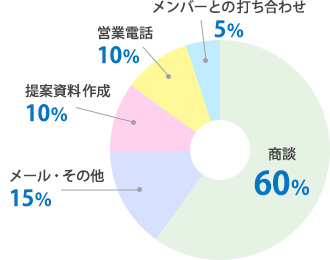 1日のスケジュール分析