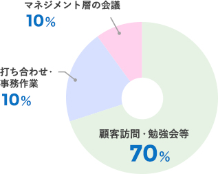 1日のスケジュール分析