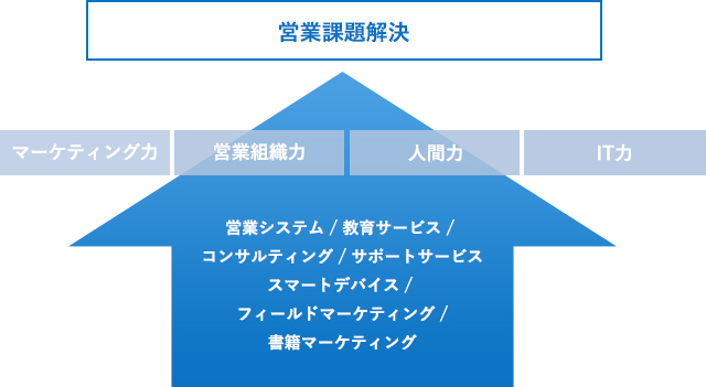 顧客の営業課題解決を導くソフトブレーングループの総合力