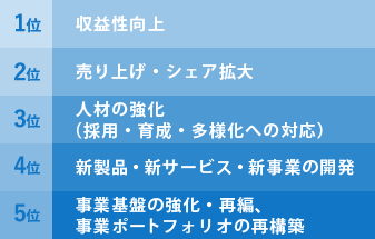 企業が直面している経営課題